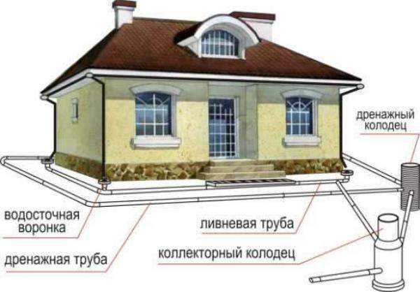 Схема дренажа вокруг дома Дмитровский район