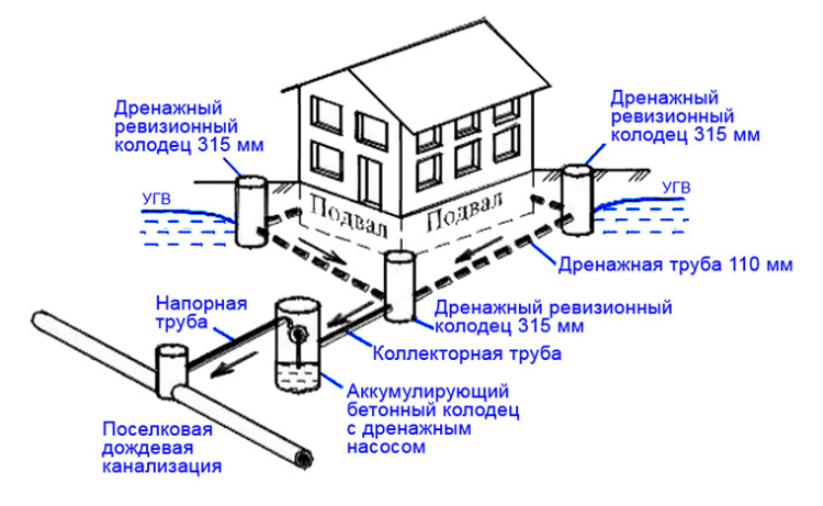 Дренажные работы в Дмитровском районе - дренаж вокруг дома схема