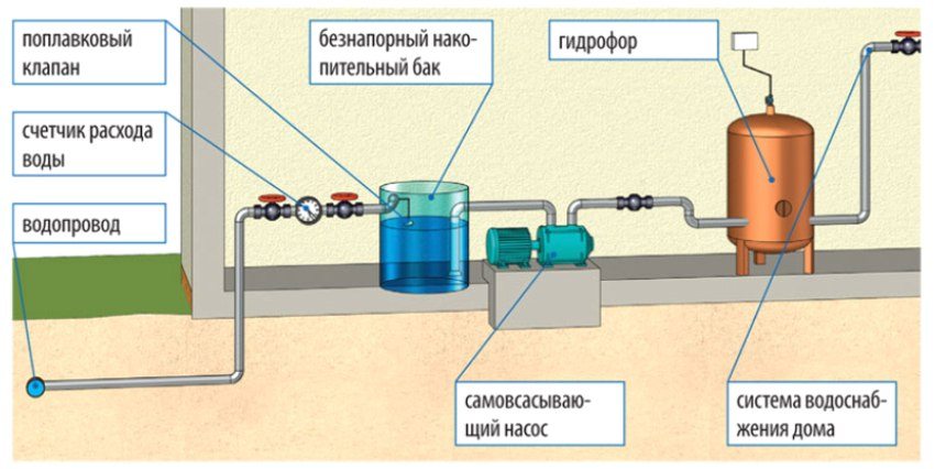 Схема водоснабжения в Дмитрове с баком накопления